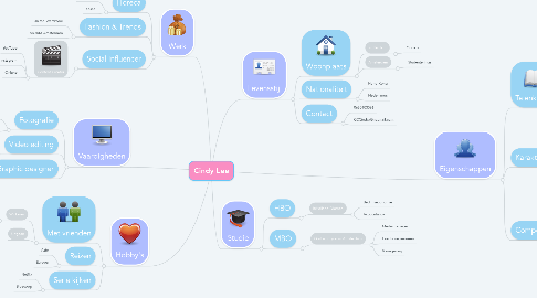 Mind Map: Cindy Lee