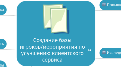 Mind Map: Создание базы игроков/мероприятия по улучшению клиентского сервиса