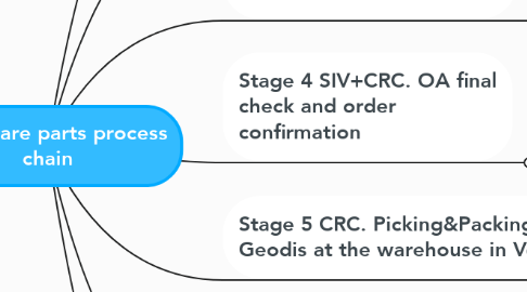 Mind Map: CRC Spare parts process chain