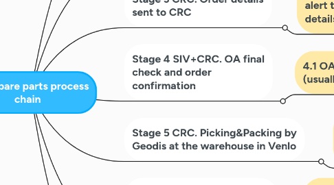 Mind Map: CRC Spare parts process chain