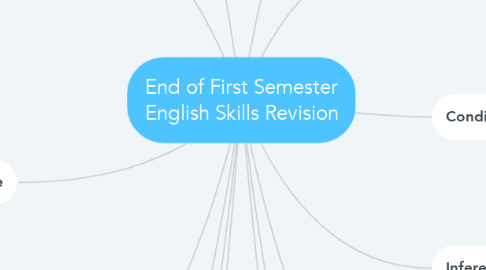 Mind Map: End of First Semester English Skills Revision
