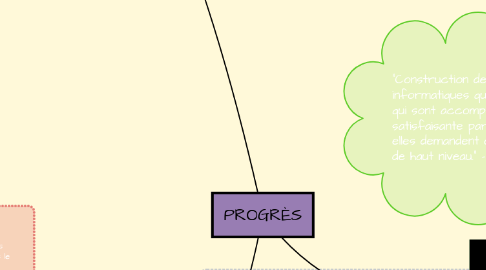 Mind Map: PROGRÈS