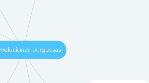 Mind Map: Las revoluciones burguesas