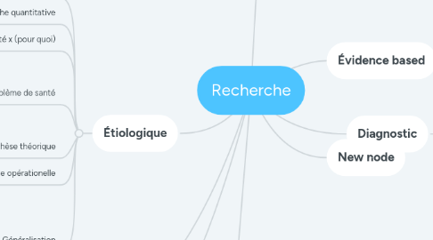 Mind Map: Recherche