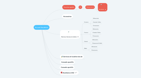 Mind Map: Accueil Decathlon