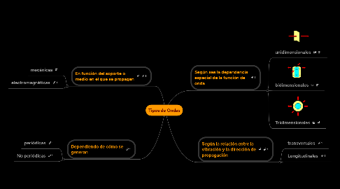 Mind Map: Tipos de Ondas