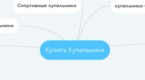 Mind Map: Купить Купальники