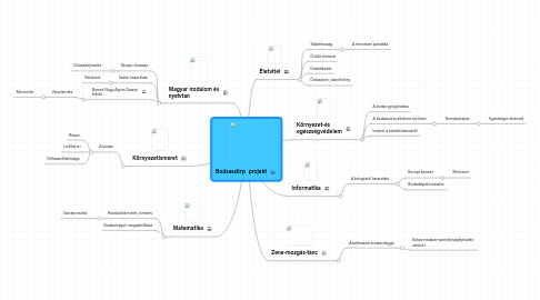 Mind Map: Bodzaszörp  projekt