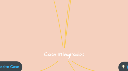 Mind Map: Case Integrados