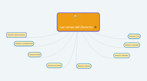 Mind Map: Las ramas del Derecho