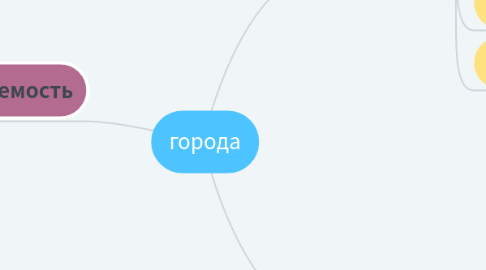 Mind Map: города