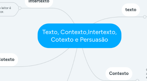 Mind Map: Texto, Contexto,Intertexto, Cotexto e Persuasão