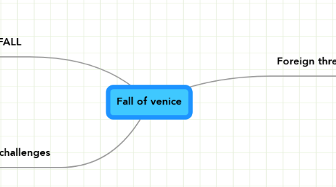 Mind Map: Fall of venice