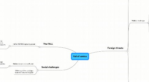 Mind Map: Fall of venice