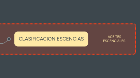 Mind Map: FORMAS DE GOBIERNO.