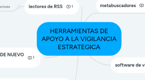 Mind Map: HERRAMIENTAS DE APOYO A LA VIGILANCIA ESTRATEGICA