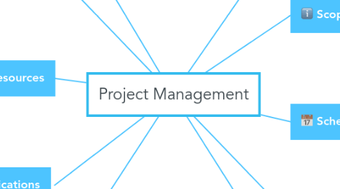 Mind Map: Project Management