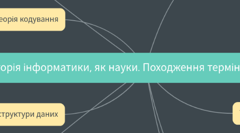 Mind Map: Історія інформатики, як науки. Походження терміну «інформатика».