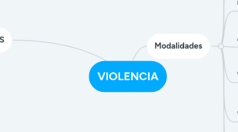 Mind Map: VIOLENCIA