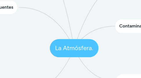 Mind Map: La Atmósfera.