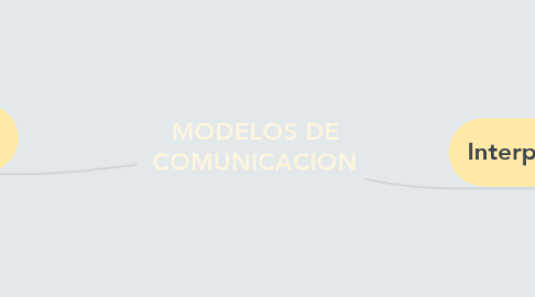 Mind Map: MODELOS DE COMUNICACION