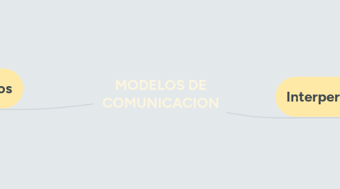 Mind Map: MODELOS DE COMUNICACION