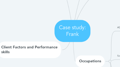 Mind Map: Case study: Frank