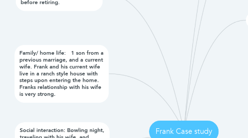 Mind Map: Frank Case study