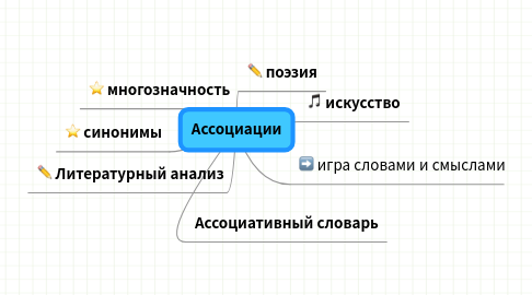 Mind Map: Ассоциации