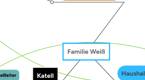 Mind Map: Familie Weiß