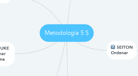 Mind Map: Metodología 5 S