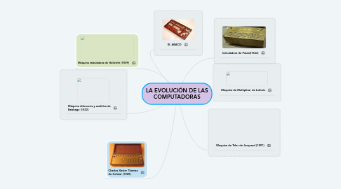 Mind Map: LA EVOLUCIÓN DE LAS COMPUTADORAS