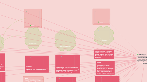 Mind Map: APRENDIZAJE ESPERADO: Reconoce la importancia del espacio geográfico para el desarrollo de las culturas mesoamericanas e identifica las características de los periodos.