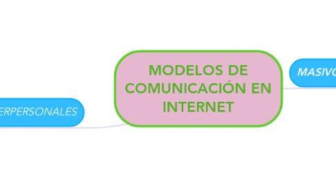 Mind Map: MODELOS DE COMUNICACIÓN EN INTERNET