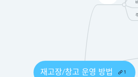 Mind Map: 재고장/창고 운영 방법