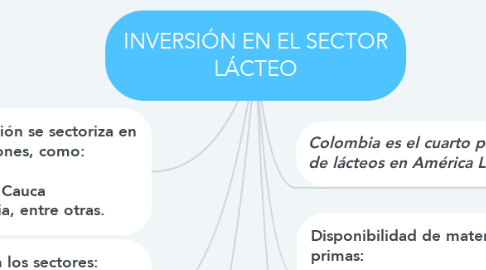 Mind Map: INVERSIÓN EN EL SECTOR LÁCTEO