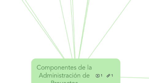 Mind Map: Componentes de la Administración de Proyectos