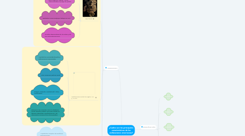 Mind Map: ¿Cuáles son las principales características de las civilizaciones americanas?