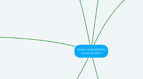 Mind Map: Acute Lymphoblastic Leukemia (ALL)