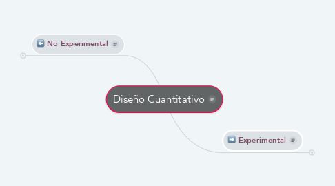 Mind Map: Diseño Cuantitativo