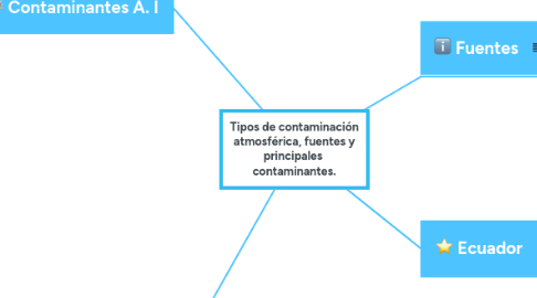 Mind Map: Tipos de contaminación atmosférica, fuentes y principales contaminantes.