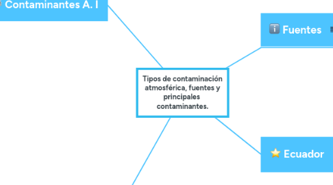 Mind Map: Tipos de contaminación atmosférica, fuentes y principales  contaminantes.