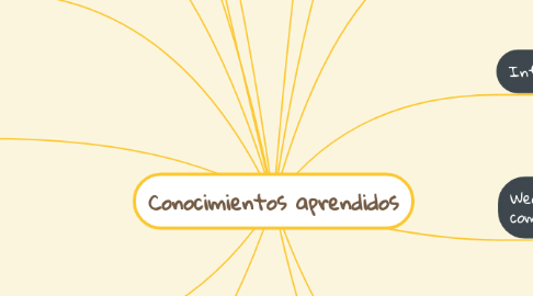 Mind Map: Conocimientos aprendidos