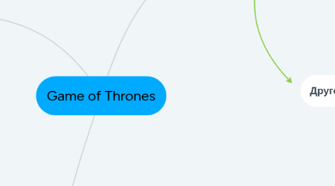 Mind Map: Game of Thrones