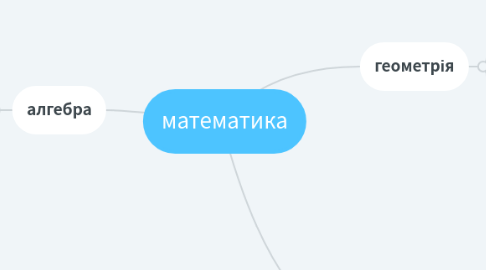 Mind Map: математика