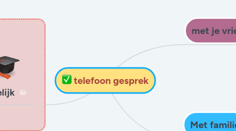 Mind Map: telefoon gesprek