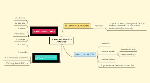 Mind Map: Como Aprender con los Niños de Educación Inicial