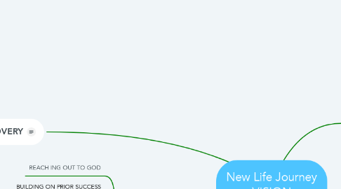 Mind Map: New Life Journey VISION