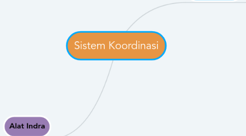 Mind Map: Sistem Koordinasi