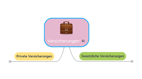 Mind Map: Versicherungen